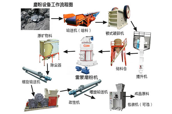 貝殼用雷蒙磨粉機好磨么？